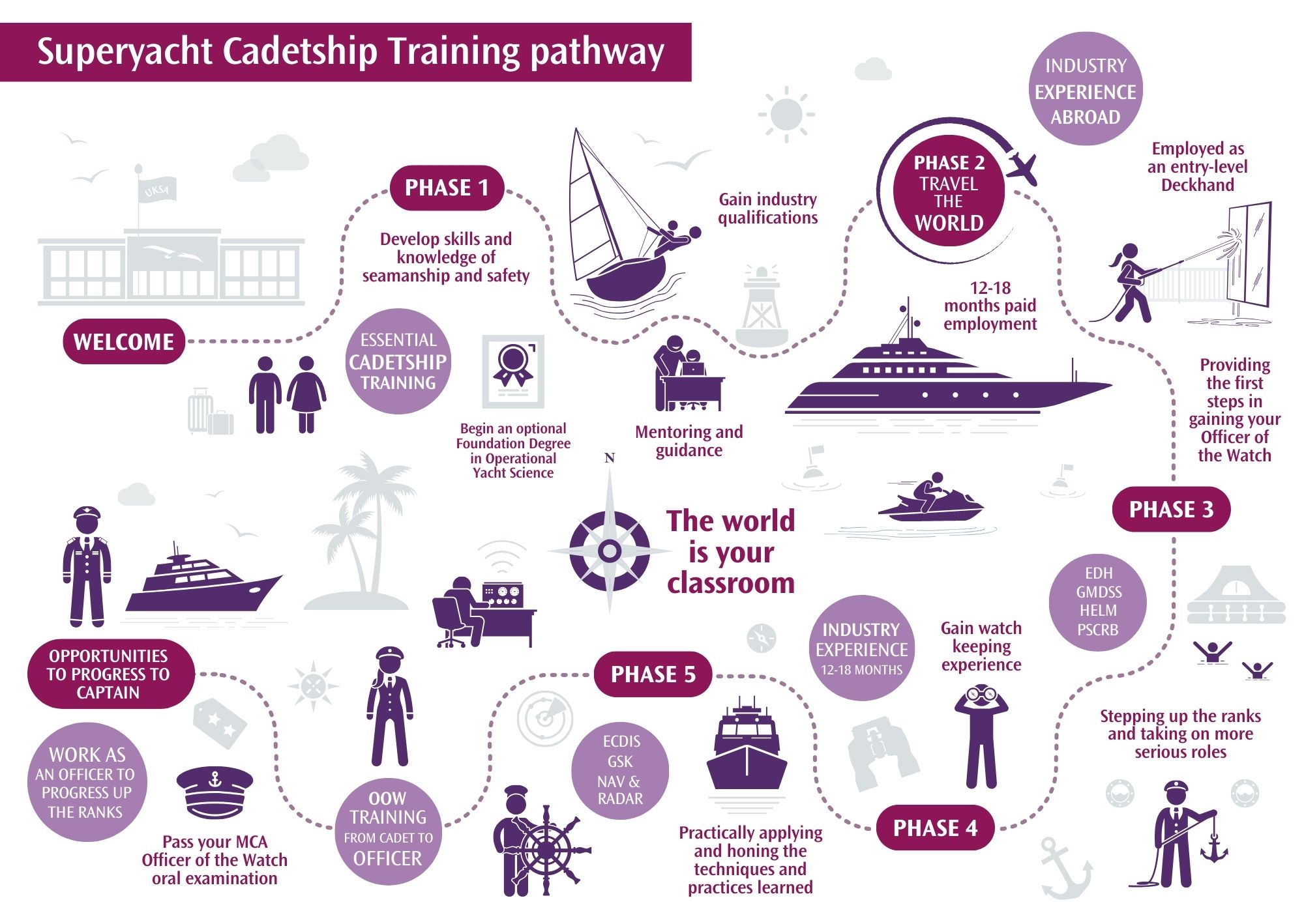 Superyacht Cadetship Pathway Infographic