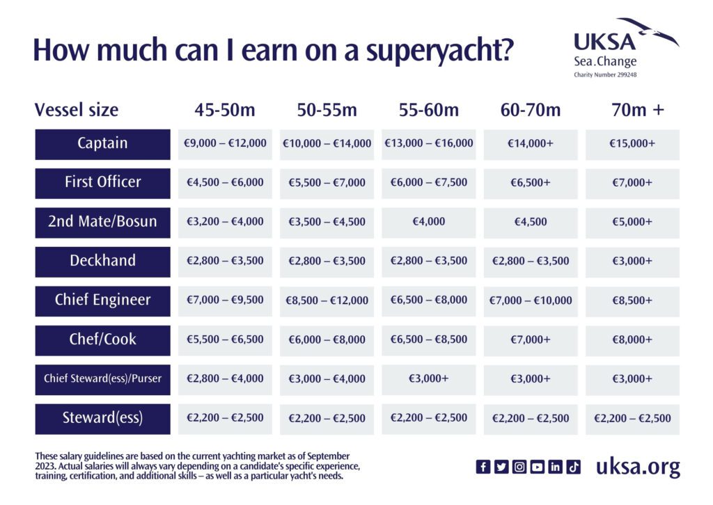 How Much Can You Earn On A Superyacht? - 2024 Guide - UKSA