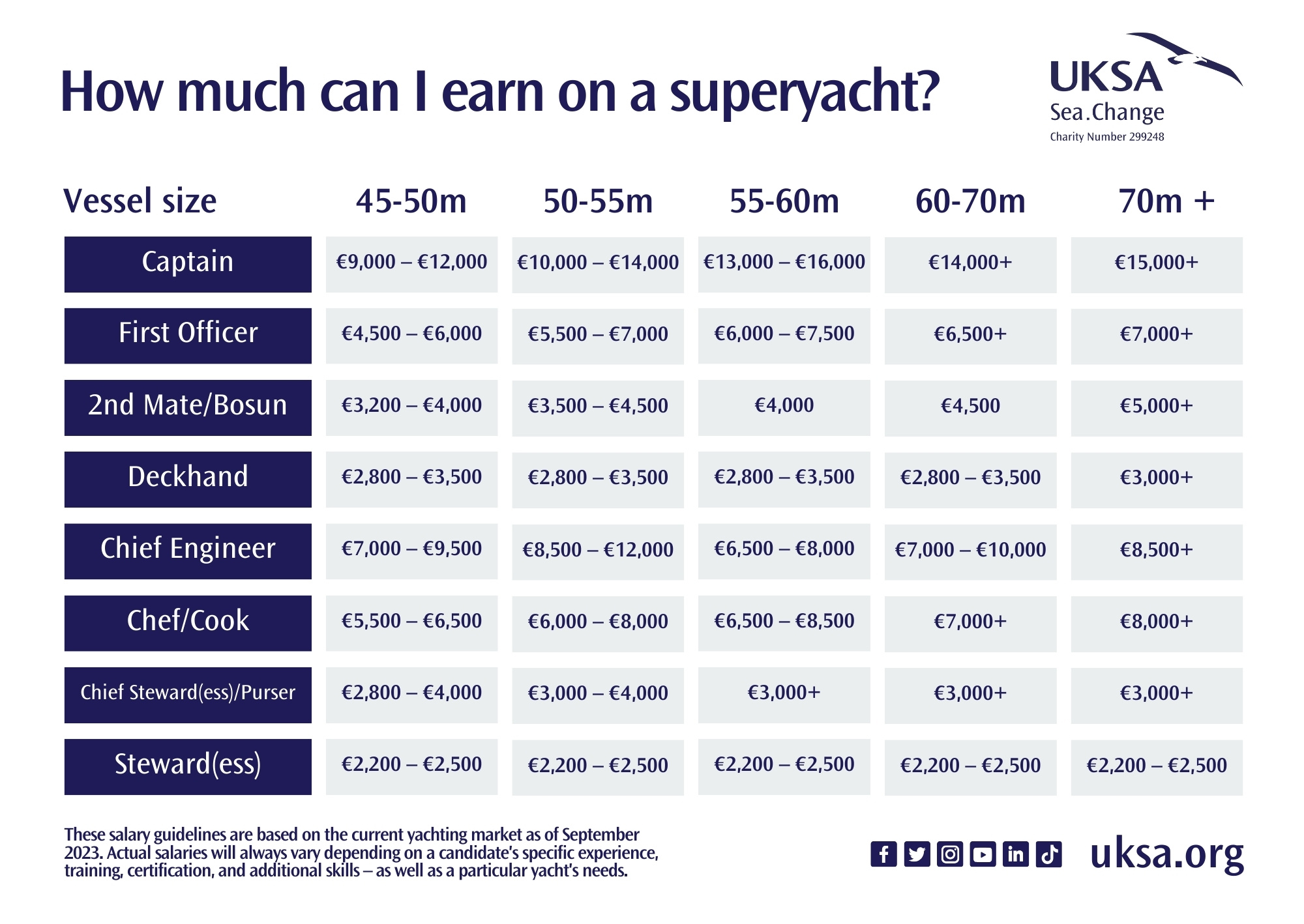 A salary guide of Superyacht Salaries for 2023