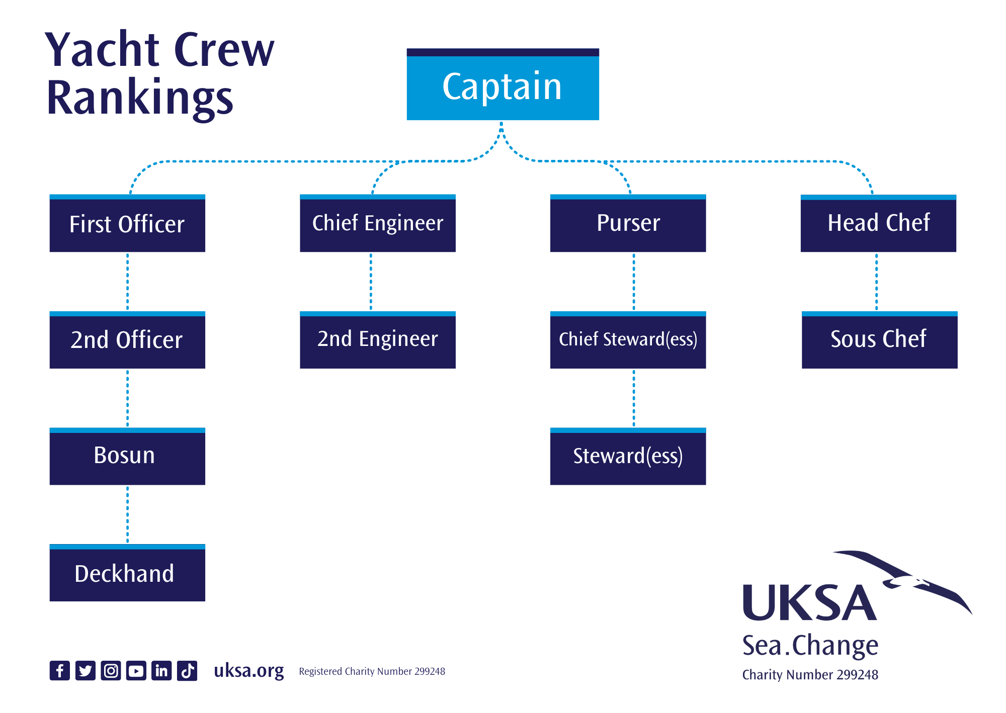 Yacht crew rankings chart
